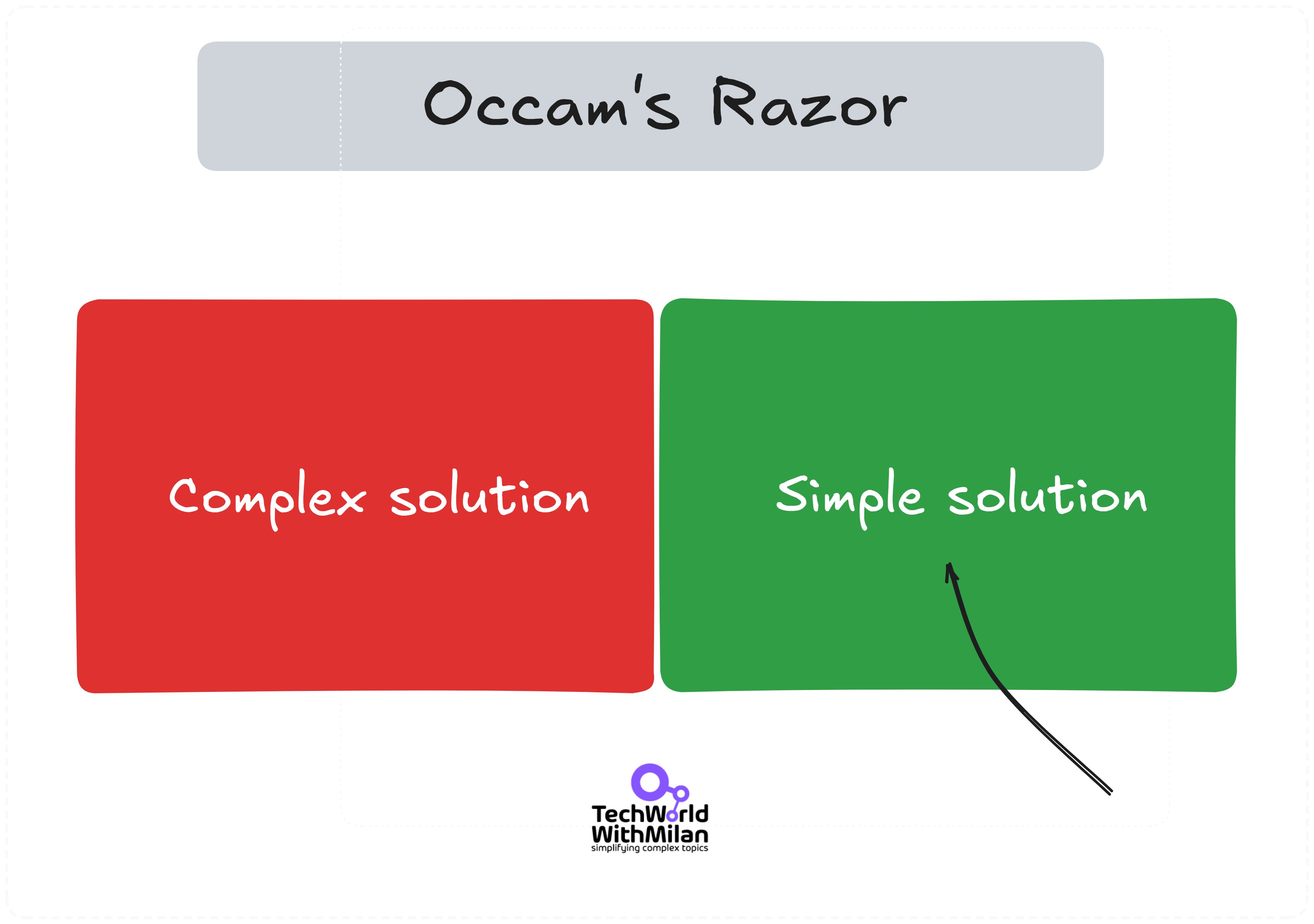 <p><span><span>Найпростіше пояснення з найменшою кількістю припущень зазвичай є найбільш правильним.</span></span></p>