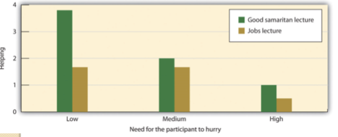 <p>Seminary students were assigned to different conditions: </p><ol><li><p>Talk topic = (1) Good Samaritan vs. (2) job opportunities </p></li><li><p>Arrival status = (1) On time vs. (2) Late </p></li></ol><p><u>Situation</u> = on the way to the talk building they pass a confederate slumped and moaning in the doorway → do they help? </p><p><u>Results:</u></p><ul><li><p>When <u>on-time</u> = more likely to help </p></li><li><p>When talk topic is about <u>good samaritan</u> = more likely to help </p></li></ul>