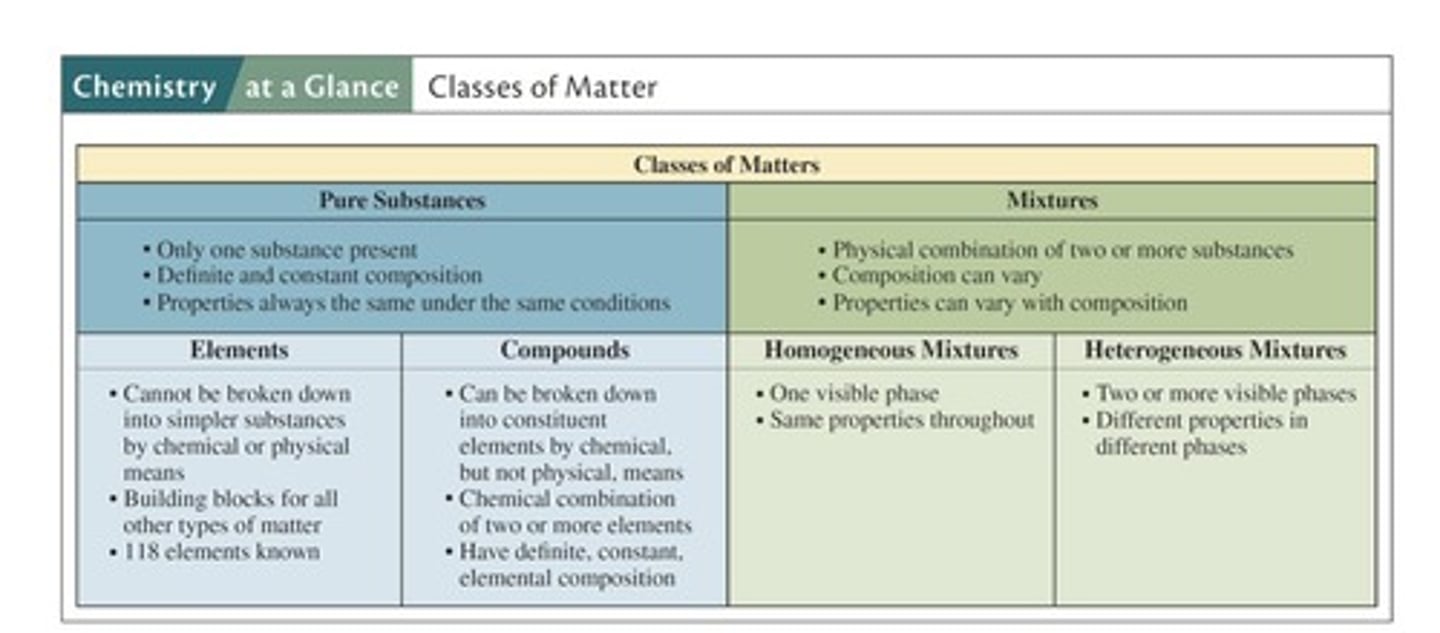 <p>Elements and compounds.</p>