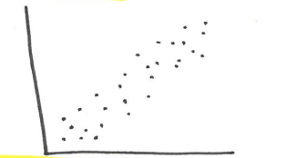 <p>which linear relation is this?</p>