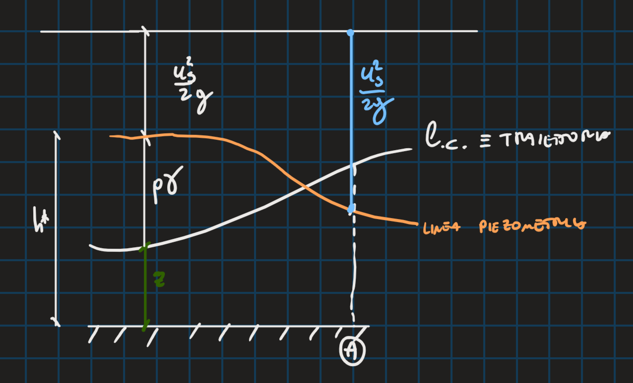 <p>Ho pressioni relative minori di 0, ovvero minori della pressione atmosferica</p>