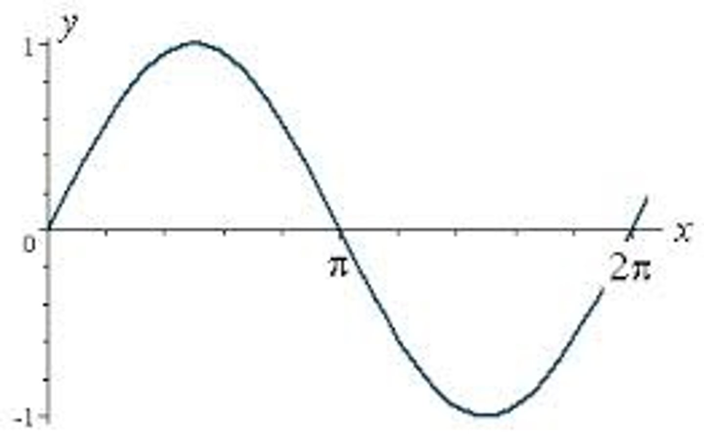 <p>Domain: (-∞, ∞); Range: [-1, 1]</p>