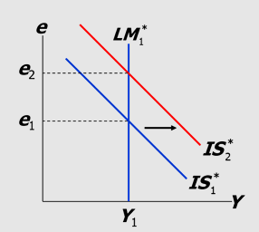 <p><span style="color: inherit;"><span>Fiscal policy under floating ER process&nbsp;(small open economy): </span></span></p>