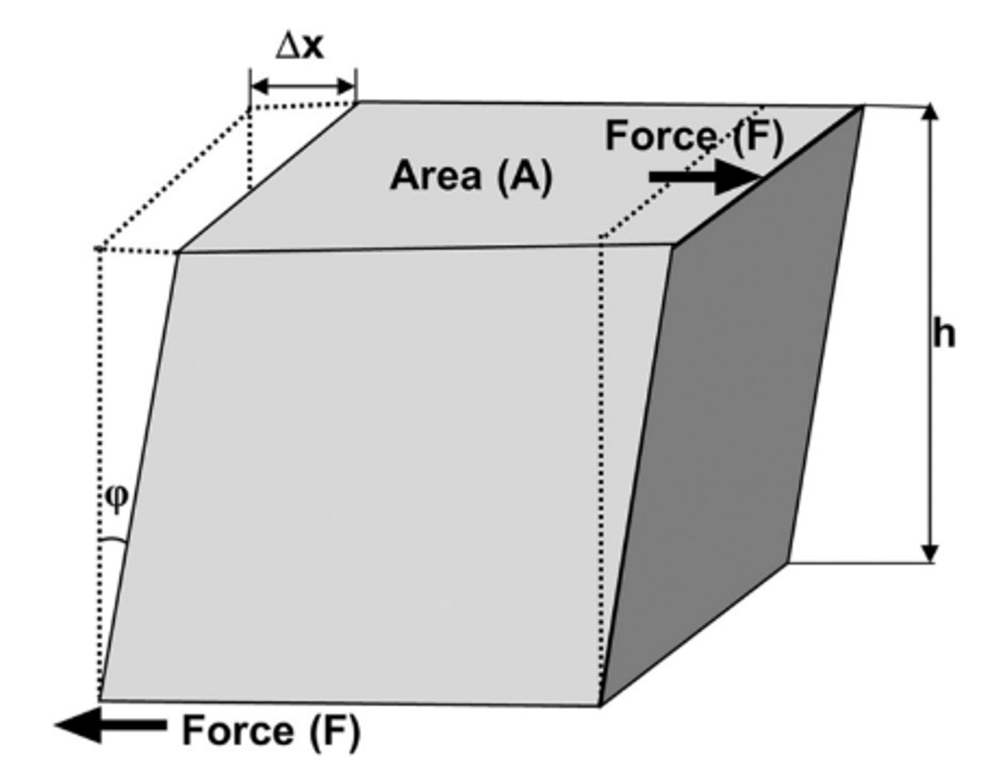 <p>Occur due to distortions caused by shear stresses.</p>