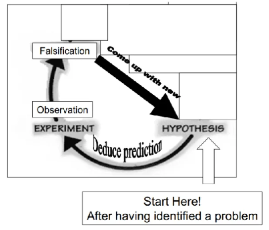 <ul><li><p>Sciences advance by conjectures and refutations.</p></li><li><p>Never reaching an end.</p><p>Hypothesis, prediction, observation, refutation...</p></li></ul><p></p>