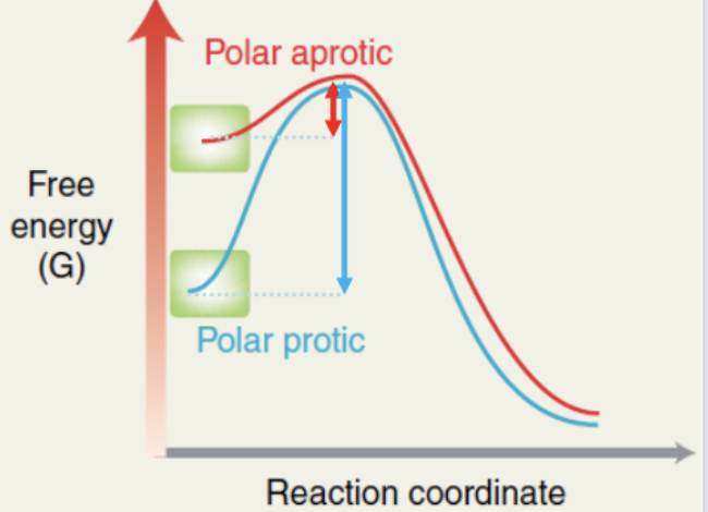 <p>what happens with polar aprotic in Sn2?</p>