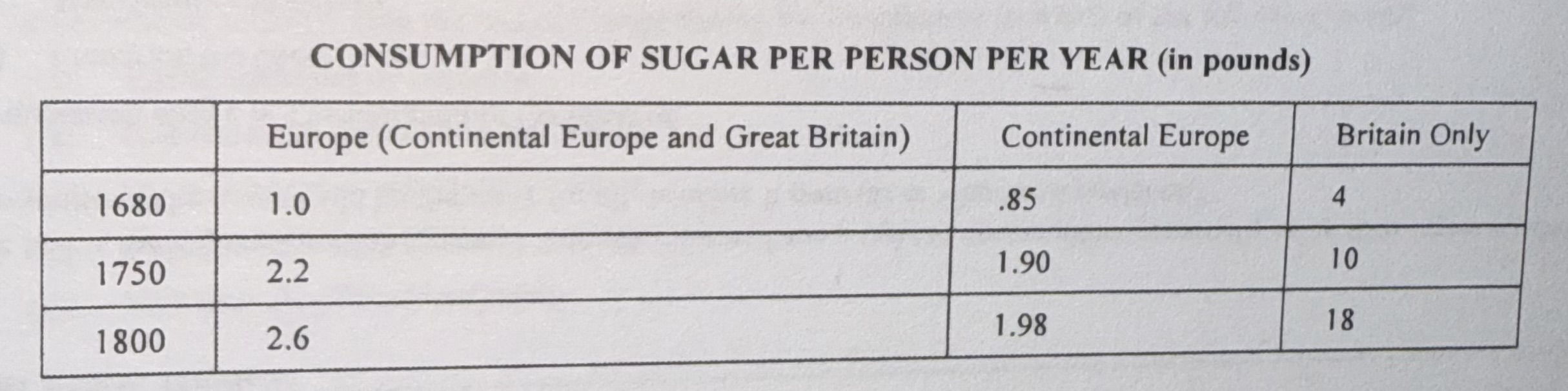 <p>Which of the following best explains the overall trend in sugar consumption represented in the chart?</p>