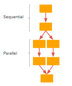 Sequential and Parallels