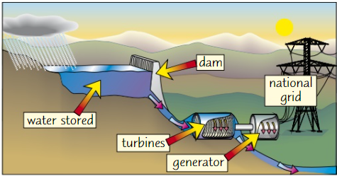 <ul><li><p>Often requires <strong>flooding</strong> of <strong>valley</strong> by building a <strong>big dam</strong></p></li><li><p><strong>Rainwater</strong> is caught and allowed out <strong>through turbines</strong>, transferring energy from <strong>GPE store </strong>of water to <strong>KE stores </strong>as it falls, which is used to generate electricity</p></li></ul>