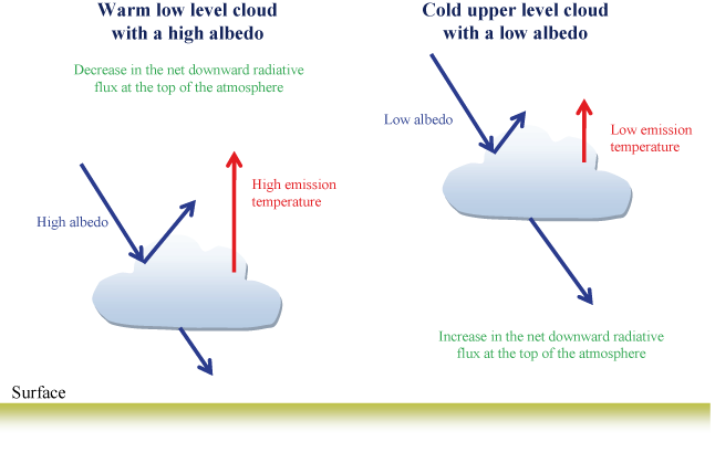 Fig. 1 Troposphere and its clouds
