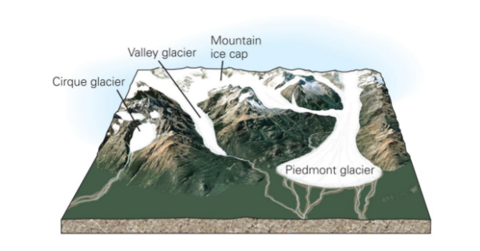 <ul><li><p>based on typography</p><ul><li><p>cirque glacier</p><ul><li><p>bowl-shaped, ampitheater like depressions that glaciers carve into mountains at high elevations</p></li></ul></li><li><p>valley glacier</p><ul><li><p>glacier that is flowing downward between walls of a valley</p></li></ul></li><li><p>piedmont glacier</p><ul><li><p>a valley glacier that spills out of mountains onto the flat foreland - spreading out to form a lobe</p></li></ul></li></ul></li></ul>