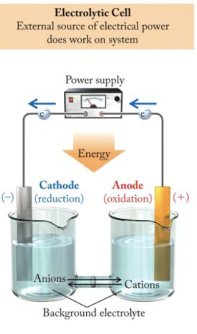 use a source of electricity to drive a non‐spontaneous reaction. non-spontaneous meaning ΔG > 0, always from anode to cathode