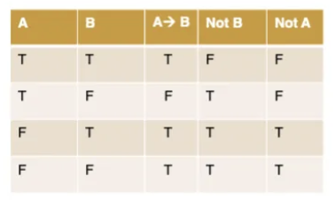 <p><strong>premise 1</strong>: If A then B</p><p><strong>premise 2</strong>: not B</p><p><strong>valid conclusion</strong>: not A</p>