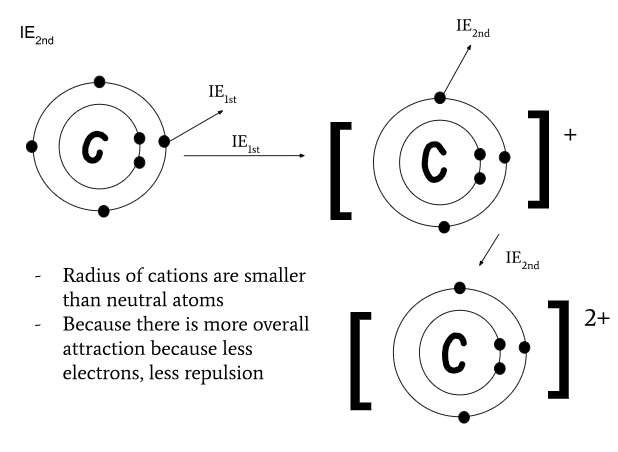 <p>multiple ionization energies</p>