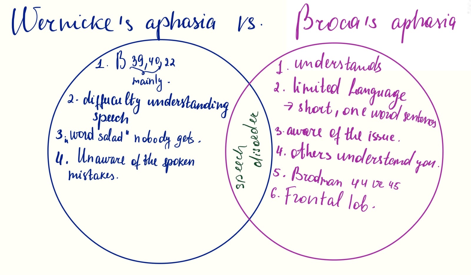 <p>wernicke- reseptif, a. cerebri medianın alt dalının lezyonu<br>broca- ekspresif, a. cerebri medicanın üst dalının lezyonu</p>