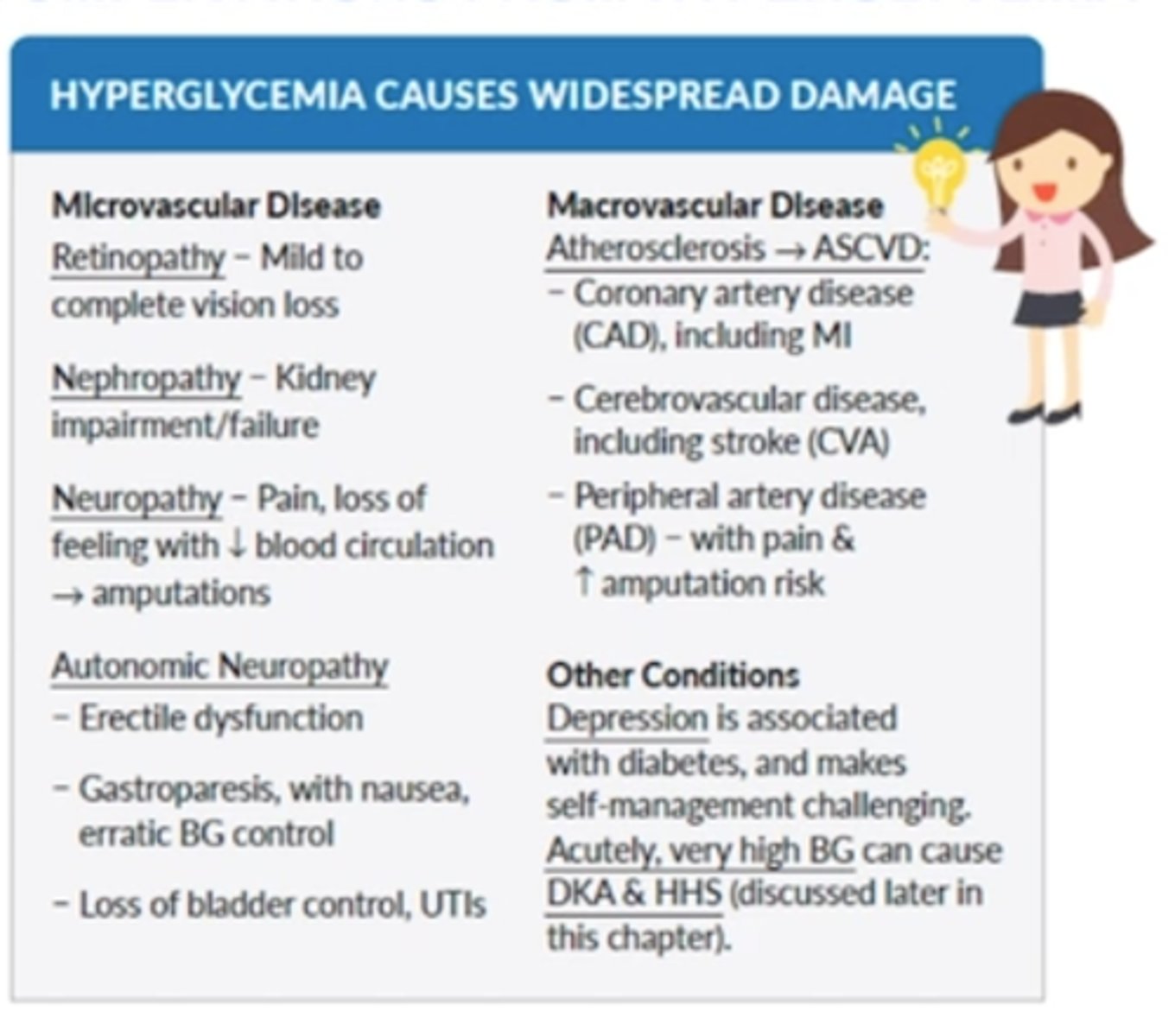 <p>1. micro = retinopathy, nephropathy, neuropathy, autonomic neuropathy (erectile dysfunction, UTI, bladder control loss, gastroporesis) </p><p>2. atherosclerosis (ASCVD), hypertension, heart disease, stroke, CVA/stroke, PAD increases amputation</p><p>Other conditions</p><p>- Depression</p><p>- Acutely very high BG = DKA (mostly in T1DM) and HHS (mostly in T2DM)</p>