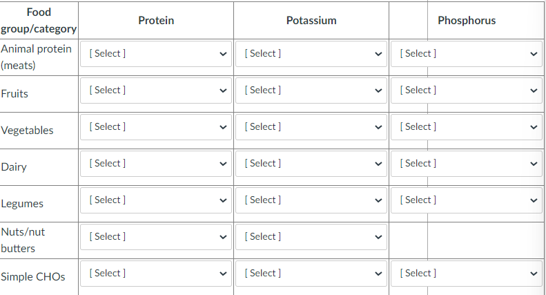 Identify how each food category does for PRO, K, Phos 