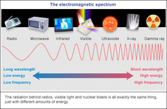 lowest energy, longest wavelength; used in TV, radio, etc.
