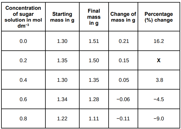<p>A student investigated the effect of different sugar solutions on potato tissue.</p><p>This is the method used:</p><ol><li><p>Add 30 cm<sup>3</sup> of 0.8 mol dm<sup>-3</sup> sugar solution to a boiling tube.</p></li><li><p>Repeat step 1 with equal volumes of 0.6, 0.4 and 0.2 mol dm<sup>-3</sup> sugar solutions.</p></li><li><p>Use water to give a concentration of 0.0 mol dm<sup>-3</sup>.</p></li><li><p>Cut five cylinders of potato of equal size using a cork borer.</p></li><li><p>Weigh each potato cylinder and place one in each tube.</p></li><li><p>Remove the potato cylinders from the solutions after 24 hours.</p></li><li><p>Dry each potato cylinder with a paper towel.</p></li><li><p>Reweigh the potato cylinders.</p></li></ol><p>The table below shows the results.</p><p>Suggest two possible sources of error in the method given above.</p>