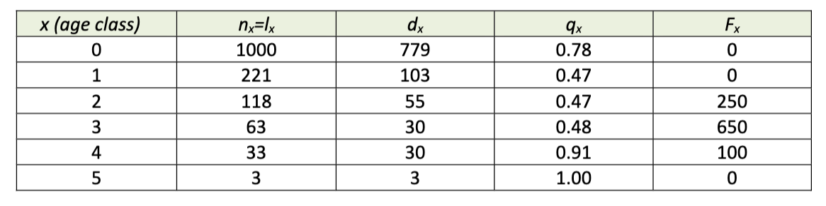 <p>a) What does this table tell us about age-specific mortality and age-specific reproduction </p><p>b) Based on this data, is the population increasing, decreasing, or staying the same? Show how you determined this.</p>