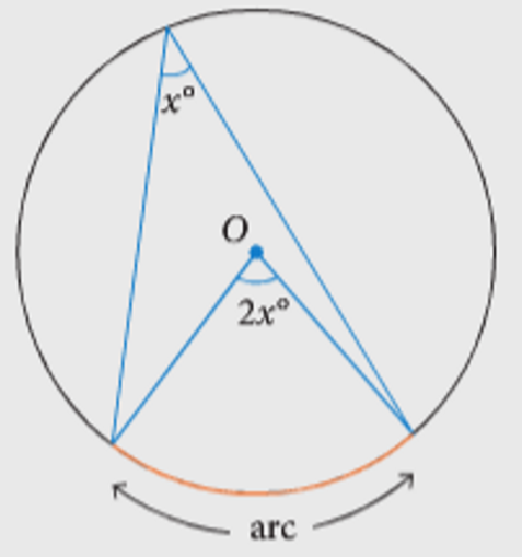 The angle at the centre of a circle is twice the angle at the circumference that subtends the same arc.