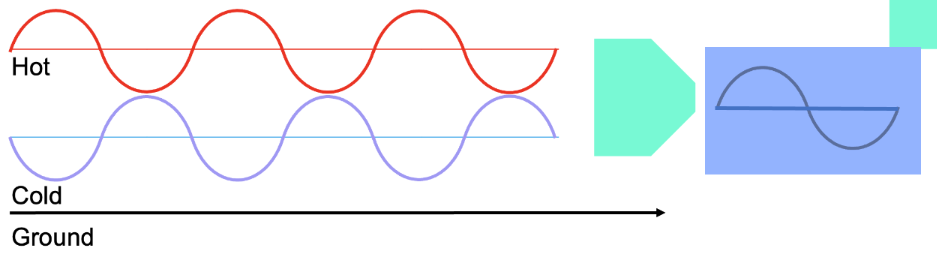 <p>The cold signal is inverted which removes any noise that is introduced to the cable when this signals are combined again.</p>