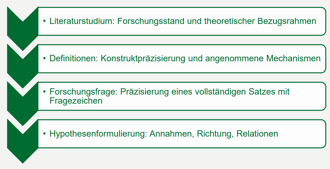 <p>1 • Literaturstudium: Forschungsstand und theoretischer Bezugsrahmen (Обзор литературы: исследовательская база и теоретические рамки) <br><br>2 • Definitionen: Konstruktpräzisierung und angenommene Mechanismen (Определения: уточнение конструкта и предполагаемых механизмов: ключевые термины и понятия) <br><br>3 • Forschungsfrage: Präzisierung eines vollständigen Satzes mit Fragezeichen (Исследовательский вопрос: формулировка полного предложения с вопросительным знаком) <br><br>4 • Hypothesenformulierung: Annahmen, Richtung, Relationen (Формулировка гипотез: предположения, направление, взаимосвязи) <br>(Гипотезы, которые будут проверяться в процессе исследования. Гипотезы предполагают возможные причины или связи между переменными. Они должны быть четко направлены и построены на основе теоретических знаний и данных из литературы.)</p>