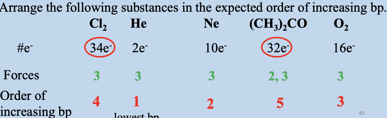 <ul><li><p>Cl has more e- than CH3 but its lower because (CH3)2 CO has more IMF present</p></li></ul>