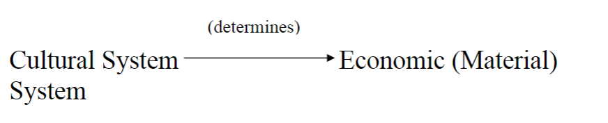<p>a system of cultural ideals provides the driving force for the structure of the economy; superstructure influences base.</p>