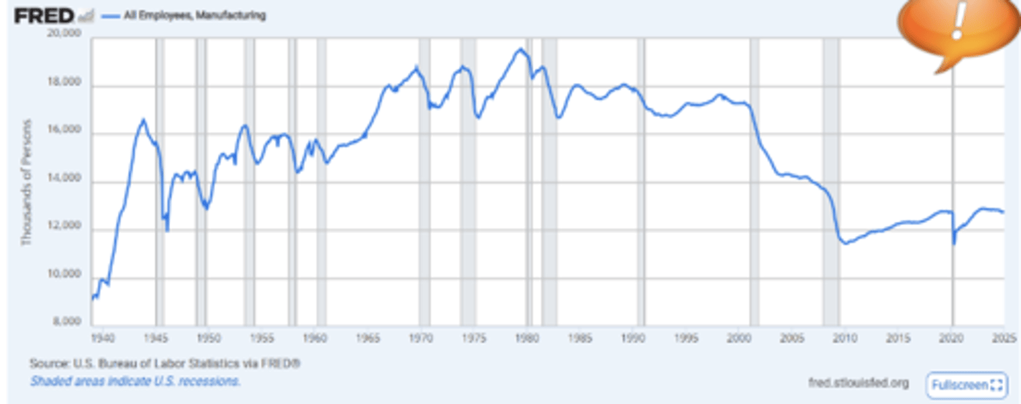 <p>- We look at the percent and quantities of workers in the manufacturing industry, and notice it is low, but also declining.</p><p>- We can also look at the percent of value added industries to out GDP, and that is also trending downwards</p>
