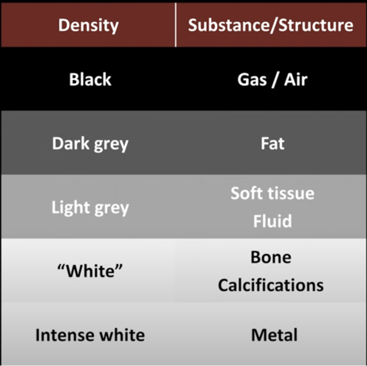 <p>-hard to differentiate between structures of similar densities</p><p>-only 5 basic densities</p><p>-poor for disease diagnosis</p>