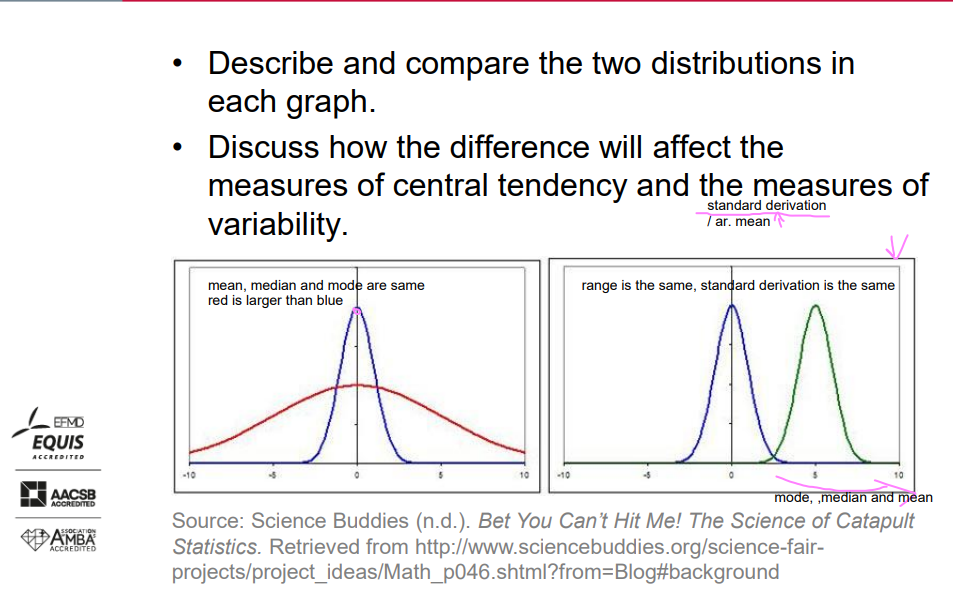 <p>Exercise – Quiz2</p><p>Describe and compare the two distributions in each graph.</p><ul><li><p>Discuss how the difference will affect the measures of central tendency and the measures of variability.</p></li></ul>