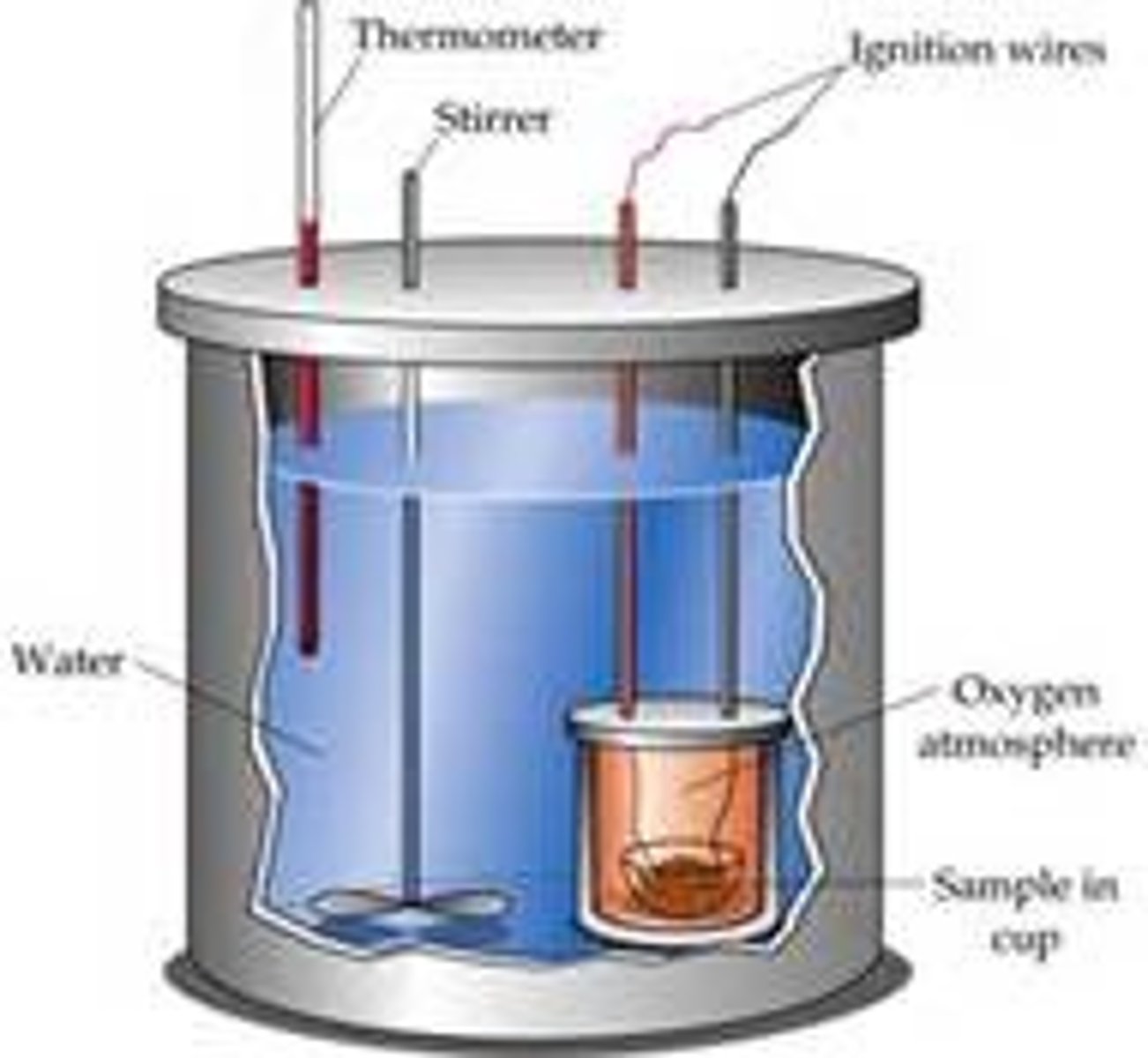 <p>The precise measurement transferred heat</p>