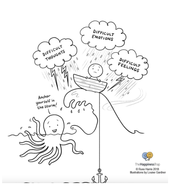 <ul><li><p>contact with the present moment linked with mindful awareness skills by using mindfulness to be present, engage senses, and observe thoughts and feelings in a nonjudgmental way,</p></li><li><p>Observe, Describe, Balance: Increasing awareness of emotions, physical sensations, and thoughts</p></li><li><p>shifting attention back to present</p></li><li><p><strong>Mindful Decision Making:</strong></p><ul><li><p>Each time you notice an external cue, stop and think so you can choose your behavior</p></li><li><p>Slowing the decision-making process can increase awareness and allow you to make more intentional choices </p></li><li><p>Awareness of immediate experiences</p></li><li><p>Internal : thoughts, feelings, desires, hunger, cravings</p></li><li><p>“External”: sounds, sights, smells</p></li><li><p>Stop, think</p></li></ul></li></ul><p></p>