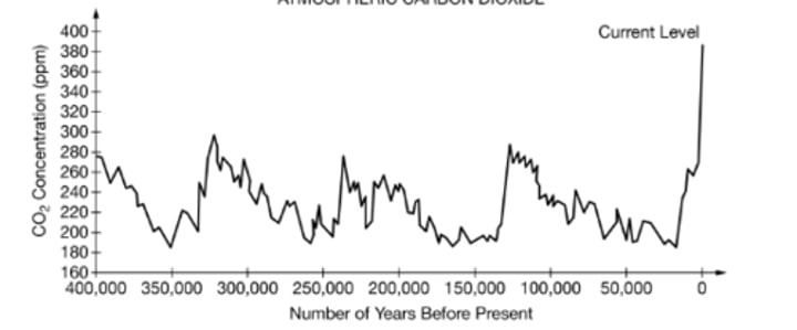 <p>Which of the following hypotheses is best supported by the graph?</p>