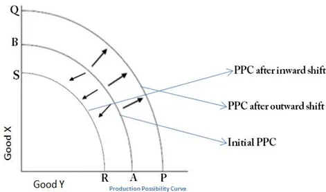 <p>Shifting PPF</p>