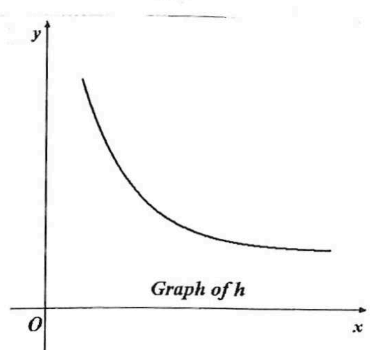 <p>Given the graph of the function h(x), write a statement about the rate of change of h.</p>