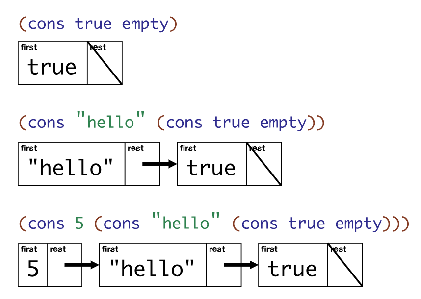 <p>Visualization using<strong> boxes and arrows</strong></p>