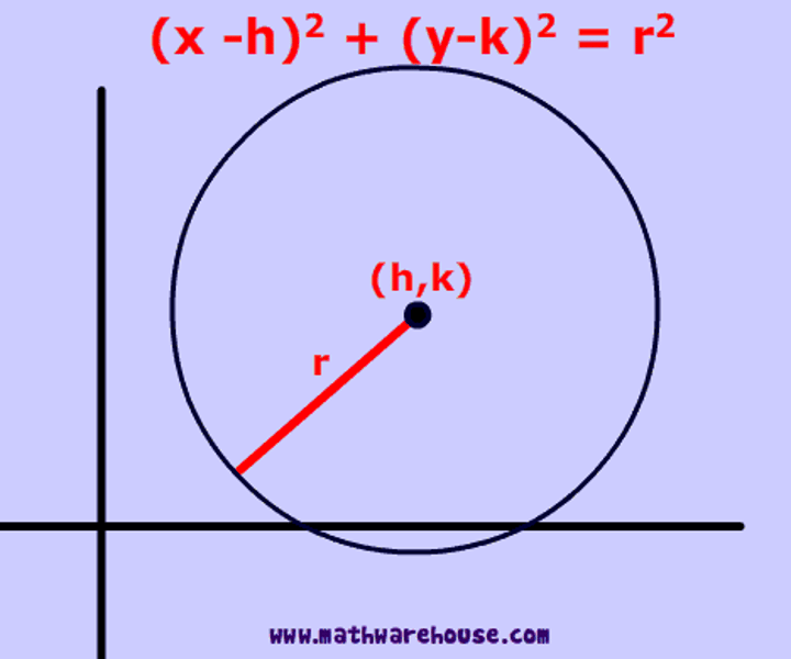 <p>(x-h)²+(y-k)²=r², (h, k) is the center, r is the radius.</p>