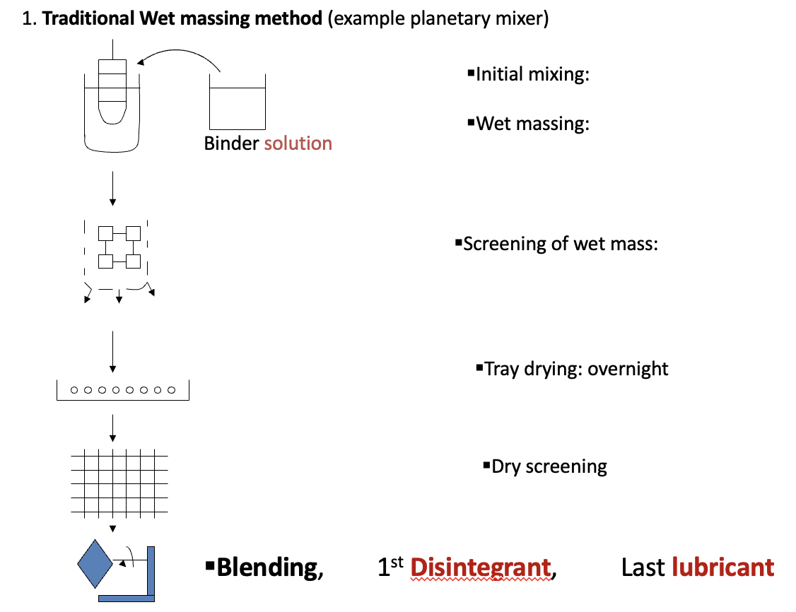 <ul><li><p>initial mixing of drug and diluent using a planetary mixer</p></li><li><p>wet massing&nbsp;formed by addition of binder solution</p></li><li><p>screening of wet mass by passing through a mesh-sieve to make granules</p></li><li><p>tray drying overnight: granules transferred to trays/dried in oven for few hours depending on temperature conditions</p><ul><li><p>wet can checked from time to time until no further increase in mass</p></li></ul></li><li><p>dry screening: dry granules passed through sieve/mesh again for potential sticking of granules to each other</p></li><li><p>blending/mixing with disintegrant, then lubricant&nbsp;</p></li><li><p>granules are then ready for compression</p></li></ul><p></p>