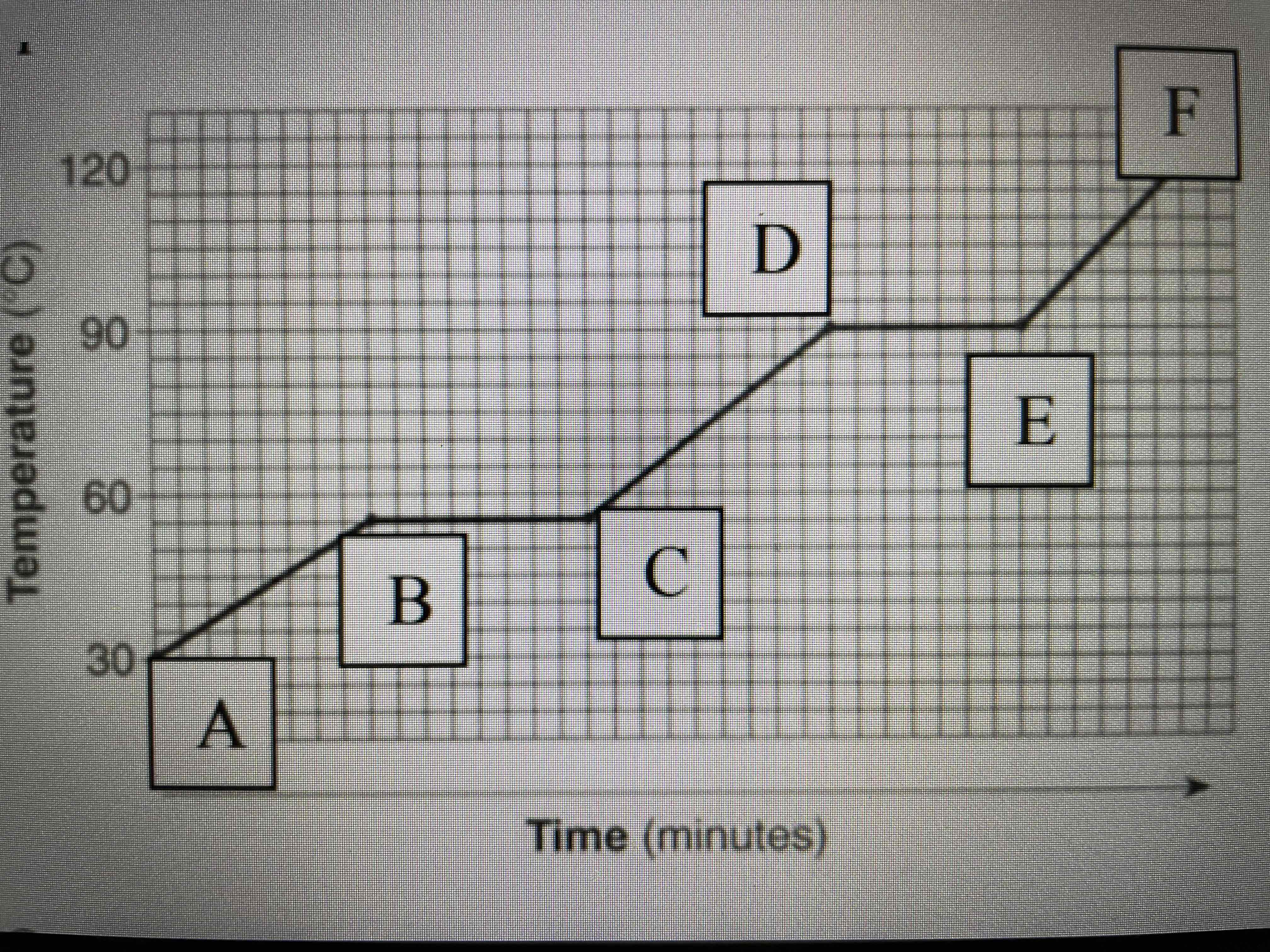 <p>Using the graph attached, at what temperature does the substance change from a solid to a liquid?</p>