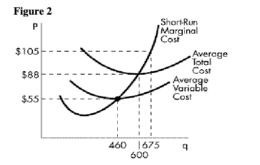 <p><span style="color: #fffefe">Refer to Figure 2. When the market price equals $54, the firm:<br>a. should shut down.<br>b. should continue operating temporarily despite an economic loss because the firm is able to<br>cover all of its variable costs.<br>c. should continue operating temporarily despite an economic loss because the firm is able to<br>cover a portion of its fixed costs.<br>d. should continue operating because the firm is making a profit.<br>e. both b. and c. are true.</span></p>
