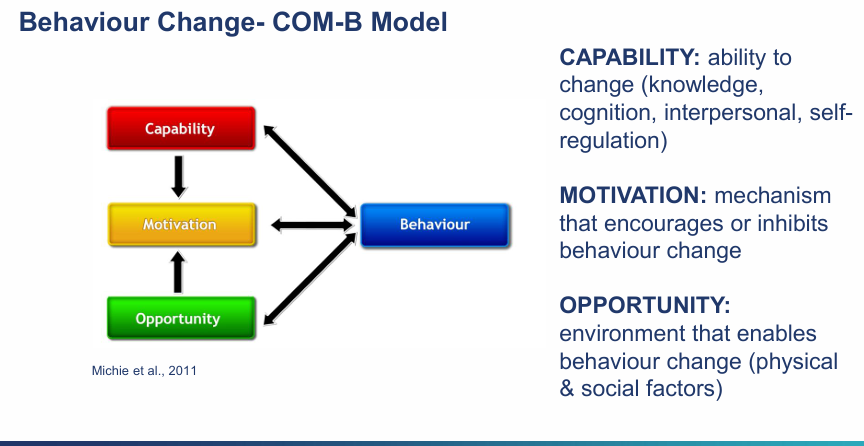 <ul><li><p><u>Capability</u>: Ability to change (knowledge, cognition, interpersonal, self-regulation)</p></li><li><p><u>Motivational</u>: Mechanisms that encourage or inhibits behavioural change</p></li><li><p><u>Opportunity: </u> Environment that enables behavioural change (physical and social factors)</p></li></ul><p></p>