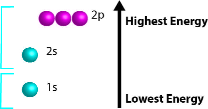 <p>States that electrons occupy the lowest available energy levels first. This principle helps explain the electron configuration of elements, ensuring stability by minimizing energy.</p>