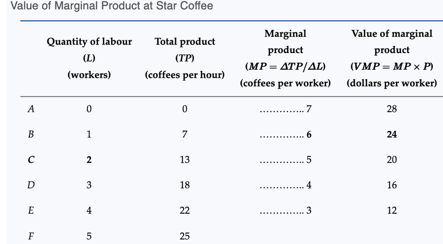 <p><span style="background-color: transparent; font-family: "Times New Roman", serif;"><strong><span>What Shifts a Firm’s Demand for Labour?</span></strong></span></p><p><span style="background-color: transparent; font-family: "Times New Roman", serif;"><span>A firm’s labour demand depends on:</span></span></p><p><span style="background-color: transparent; font-family: "Times New Roman", serif;"><span>1. Price of the Firm’s Output</span></span></p><ul><li><p><span style="font-family: "Times New Roman", serif;"><span>Higher output price → higher ___ → </span><strong><span>demand for labour __</span></strong><span> (shifts right)</span></span></p></li><li><p><span style="background-color: transparent; font-family: "Times New Roman", serif;"><span>Lower output price → lower VMP → demand decreases</span><strong><span><br></span></strong><span> If coffee price rises to $6:</span></span></p></li></ul><ul><li><p><span style="background-color: transparent; font-family: "Times New Roman", serif;"><span>VMP of the 4th worker increases from $16 → $24</span></span></p></li></ul><p><span style="background-color: transparent; font-family: "Times New Roman", serif;"><span>At wage = $20, the firm now hires </span><strong><span>4 workers instead of 3</span></strong></span></p>