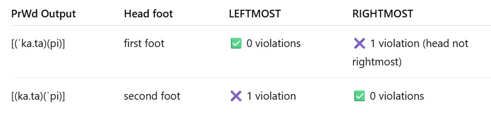 <p>Assign one violation mark if the head foot of a prosodic word is not the leftmost foot </p>