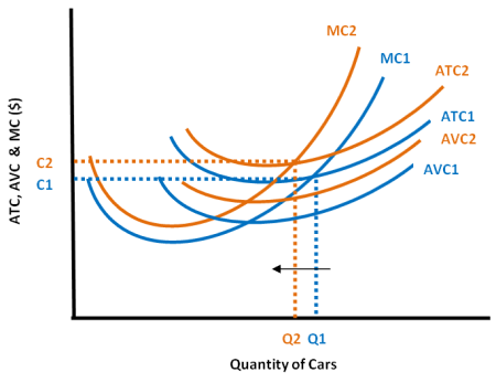 <p>Increases both total avg cost and marginal cost.</p><p>Causing an upward shift in both curves.</p>