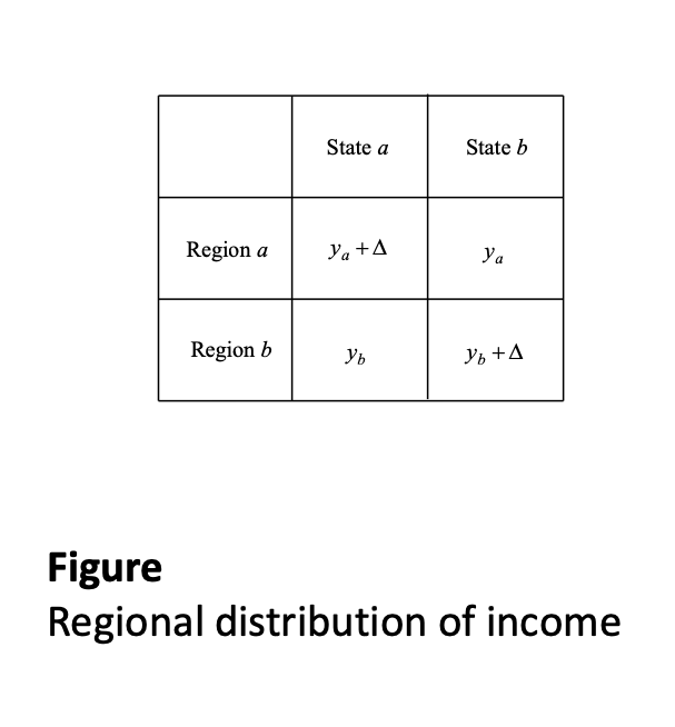 <p>Two regions a, b and two</p><p>states a, b</p><p>• Probability 1/2 of a gain </p><p>• Total income constant at Y =</p><p>ya + yb + </p><p>• Optimal risk-sharing is to</p><p>transfer t* = /2 from region</p><p>that gains</p><p>• Regional incomes are constant after the transfer</p>