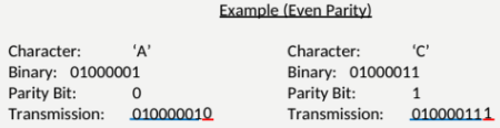 <ul><li><p>Detect single error? Yes</p></li><li><p>Two? No</p></li><li><p>It does not know what the error is</p></li></ul><p></p>
