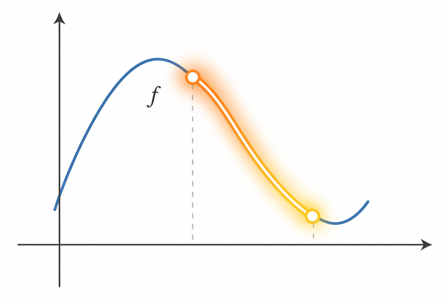 <p>As x decreases, f(x) also decreases</p>